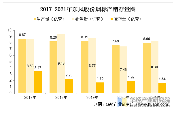 2017-2021年东风股份烟标产销存量图