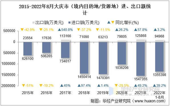 2015-2022年8月大庆市（境内目的地/货源地）进、出口额统计