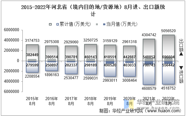 2015-2022年河北省（境内目的地/货源地）8月进、出口额统计