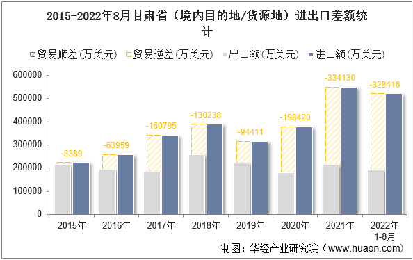 2015-2022年8月甘肃省（境内目的地/货源地）进出口差额统计