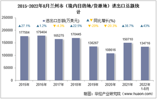 2022年8月兰州市（境内目的地/货源地）进出口总额及进出口差额统计分析