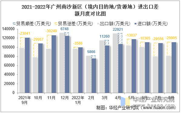 2021-2022年广州南沙新区（境内目的地/货源地）进出口差额月度对比图