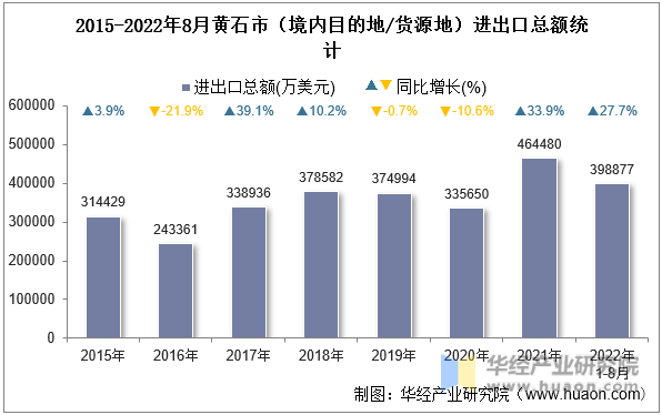 2015-2022年8月黄石市（境内目的地/货源地）进出口总额统计