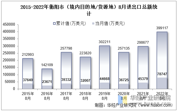 2015-2022年衡阳市（境内目的地/货源地）8月进出口总额统计