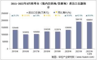 2022年8月蚌埠市（境内目的地/货源地）进出口总额及进出口差额统计分析