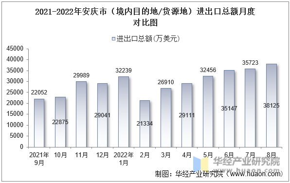 2021-2022年安庆市（境内目的地/货源地）进出口总额月度对比图