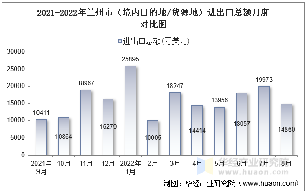 2021-2022年兰州市（境内目的地/货源地）进出口总额月度对比图