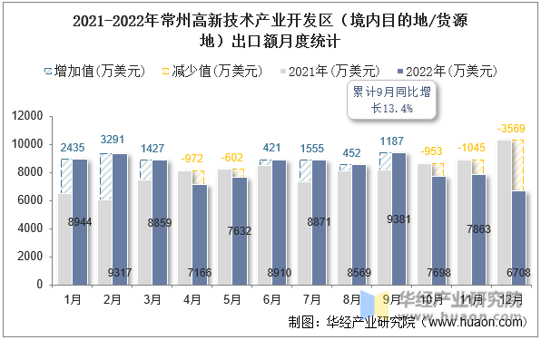 2021-2022年常州高新技术产业开发区（境内目的地/货源地）出口额月度统计