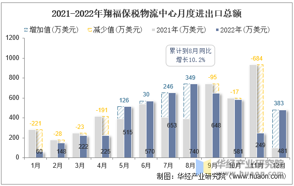 2021-2022年翔福保税物流中心月度进出口总额