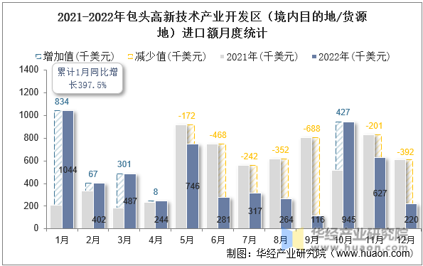 2021-2022年包头高新技术产业开发区（境内目的地/货源地）进口额月度统计