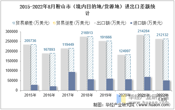 2015-2022年8月鞍山市（境内目的地/货源地）进出口差额统计