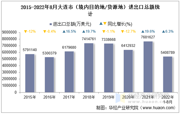 2015-2022年8月大连市（境内目的地/货源地）进出口总额统计