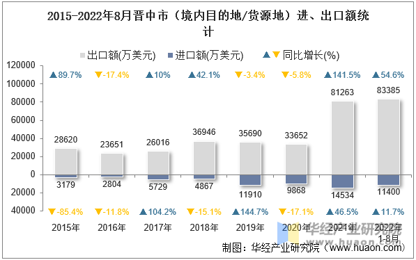 2015-2022年8月晋中市（境内目的地/货源地）进、出口额统计