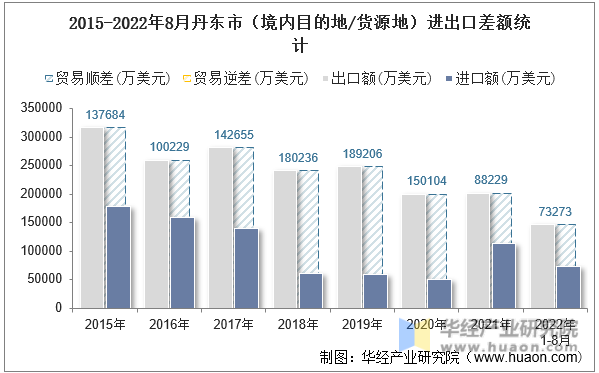 2015-2022年8月丹东市（境内目的地/货源地）进出口差额统计