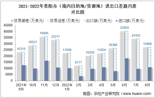 2021-2022年贵阳市（境内目的地/货源地）进出口差额月度对比图