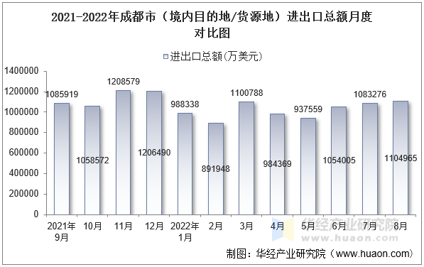 2021-2022年成都市（境内目的地/货源地）进出口总额月度对比图