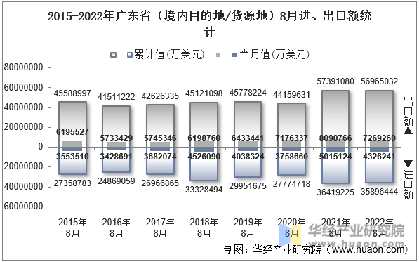 2015-2022年广东省（境内目的地/货源地）8月进、出口额统计