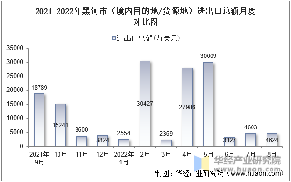 2021-2022年黑河市（境内目的地/货源地）进出口总额月度对比图