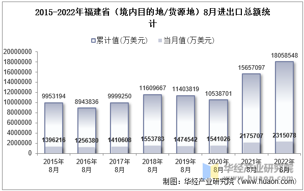 2015-2022年福建省（境内目的地/货源地）8月进出口总额统计