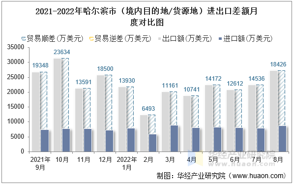 2021-2022年哈尔滨市（境内目的地/货源地）进出口差额月度对比图