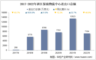 2022年湛江保税物流中心进出口总额及进出口差额统计分析