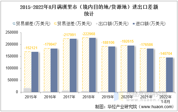 2015-2022年8月满洲里市（境内目的地/货源地）进出口差额统计