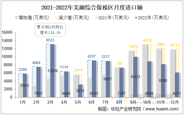 2021-2022年芜湖综合保税区月度进口额