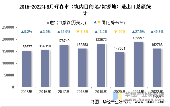 2015-2022年8月珲春市（境内目的地/货源地）进出口总额统计