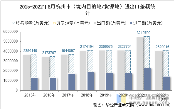 2015-2022年8月杭州市（境内目的地/货源地）进出口差额统计