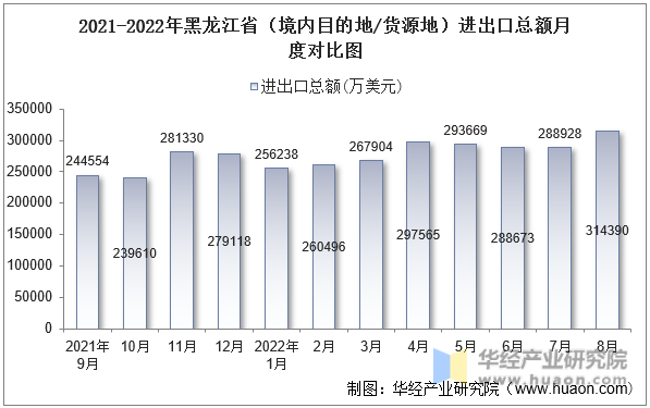 2021-2022年黑龙江省（境内目的地/货源地）进出口总额月度对比图