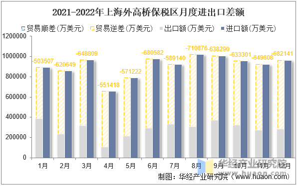 2021-2022年上海外高桥保税区月度进出口差额