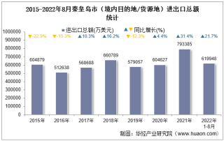 2022年8月秦皇岛市（境内目的地/货源地）进出口总额及进出口差额统计分析