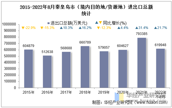 2015-2022年8月秦皇岛市（境内目的地/货源地）进出口总额统计