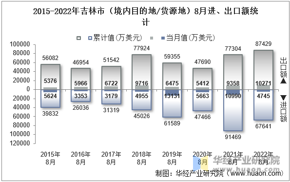 2015-2022年吉林市（境内目的地/货源地）8月进、出口额统计