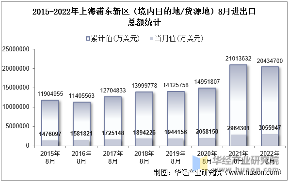 2015-2022年上海浦东新区（境内目的地/货源地）8月进出口总额统计