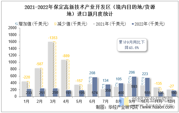 2021-2022年保定高新技术产业开发区（境内目的地/货源地）进口额月度统计