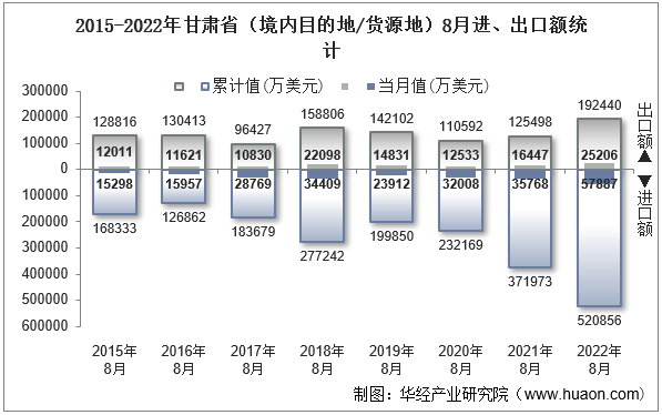 2015-2022年甘肃省（境内目的地/货源地）8月进、出口额统计