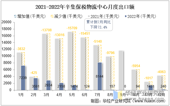 2021-2022年辛集保税物流中心月度出口额
