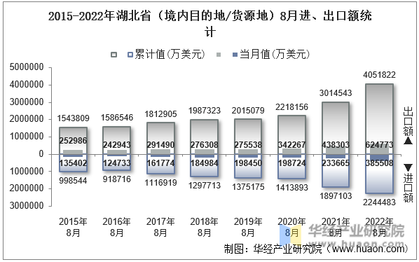 2015-2022年湖北省（境内目的地/货源地）8月进、出口额统计