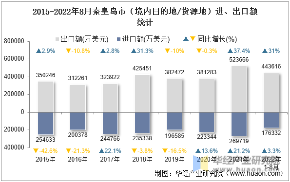 2015-2022年8月秦皇岛市（境内目的地/货源地）进、出口额统计