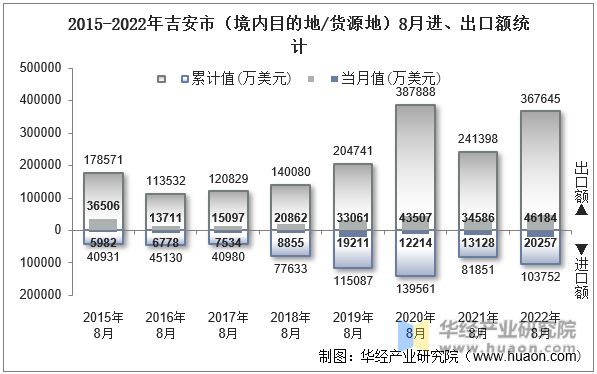 2015-2022年吉安市（境内目的地/货源地）8月进、出口额统计