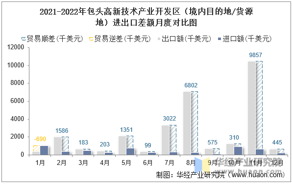 2021-2022年包头高新技术产业开发区（境内目的地/货源地）进出口差额月度对比图