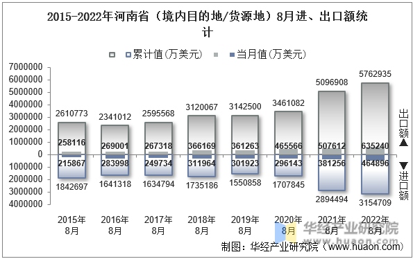 2015-2022年河南省（境内目的地/货源地）8月进、出口额统计