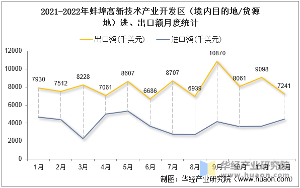 2021-2022年蚌埠高新技术产业开发区（境内目的地/货源地）进、出口额月度统计