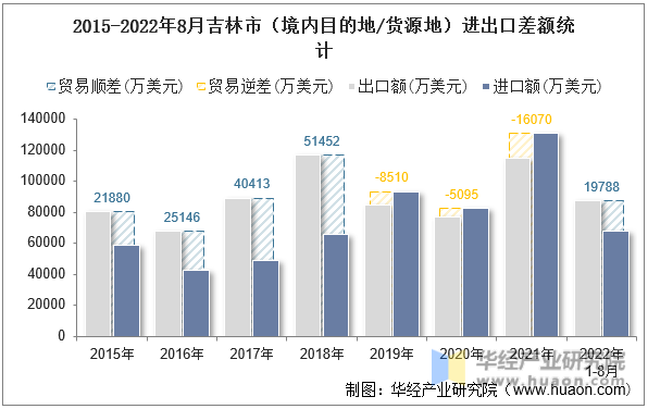 2015-2022年8月吉林市（境内目的地/货源地）进出口差额统计