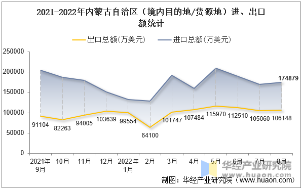 2021-2022年内蒙古自治区（境内目的地/货源地）进、出口额统计
