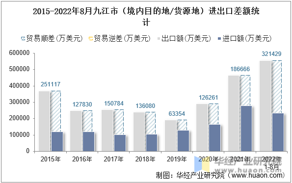 2015-2022年8月九江市（境内目的地/货源地）进出口差额统计