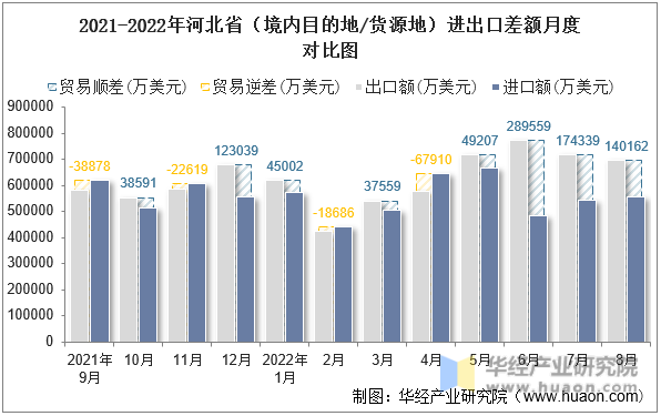 2021-2022年河北省（境内目的地/货源地）进出口差额月度对比图