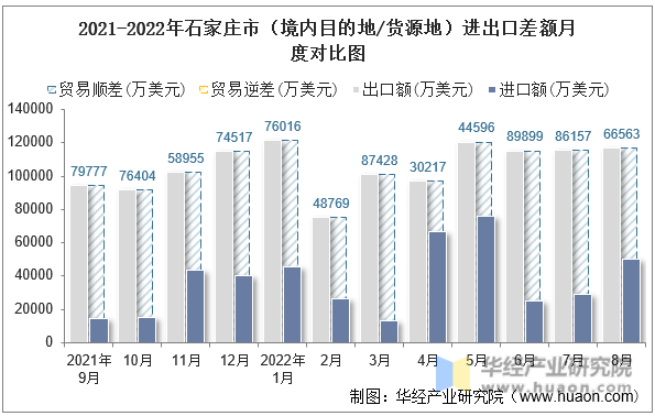 2021-2022年石家庄市（境内目的地/货源地）进出口差额月度对比图