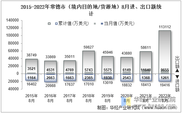 2015-2022年常德市（境内目的地/货源地）8月进、出口额统计